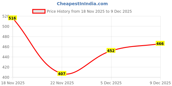 flipkart.com invento 4pcs 65mm x 18.5mm PlasticRobotic Track WheelV-PulleyDurable Tire Wheel 6mm Hole Automotive Electronic Hobby Kit invento Price History Graph from 12 Nov 2025 to 18 Nov 2025