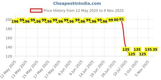 flipkart.com regime 4Pcs Anti Vibration Pads for Washing Machine and Dryer, Shock and Noise Cancelling Washing Machine Support, Prevent Moving Shaking Walking, Universal Size Indoor Rug Pad regime Price History Graph from 12 May 2025 to 7 Nov 2025