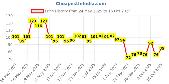 flipkart.com 53 arts 4pcs Art Kneaded Eraser, Soft Durable Sketch Putty Rubber Non-Toxic Eraser 53 arts Price History Graph from 24 May 2025 to 16 Oct 2025