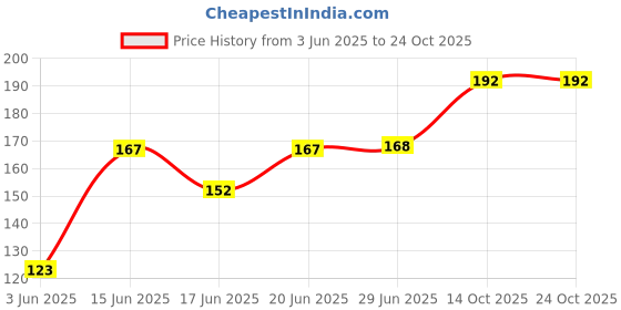 flipkart.com barbarik 4Pcs Astronaut Sharpner with 2 small erasers Singla Pencils Tub Sharpeners Sharpeners barbarik Price History Graph from 3 Jun 2025 to 24 Oct 2025