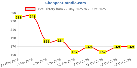 flipkart.com syga 4pcs Baby Bib Baby Bandana Dribble Bib Newborn Toddlers-Assorted Colour & Design syga Price History Graph from 22 May 2025 to 29 Oct 2025
