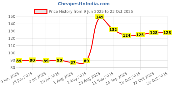 flipkart.com croox 4pcs Baby Municure Set Stainless Steel Baby Nail Clippers Nail Cutter Baby Care Kit croox Price History Graph from 9 Jun 2025 to 23 Oct 2025
