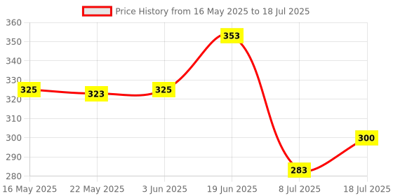 flipkart.com uinque buyer 4PCS-Black Plastic Lids Glass Water Bottles Set - For Fridge, Juicing 750 ml Bottle uinque buyer Price History Graph from 16 May 2025 to 8 Jul 2025