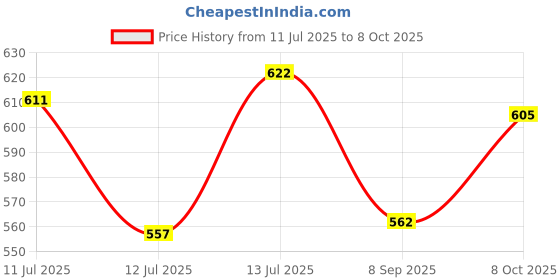 flipkart.com gopinath autolink 4pcs Black Wheel Cater roller 360° Swivel Wheels for Furniture Ball Casters Modification Moving Table Heavy Duty Caster Wheels Multiple Unit Measuring Wheel gopinath autolink Price History Graph from 11 Jul 2025 to 8 Oct 2025