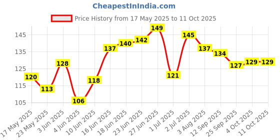 flipkart.com kinematic enterprise 4Pcs Blackhead Pimple Remover Tools for Face Professional Extractor Tweezers Kit kinematic enterprise Price History Graph from 17 May 2025 to 11 Oct 2025