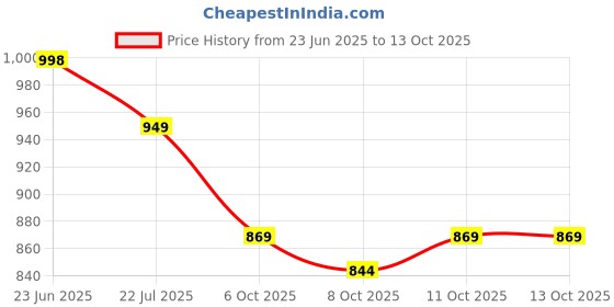 flipkart.com pormono 4Pcs Car Window Curtain BLACK Car Curtain pormono Price History Graph from 23 Jun 2025 to 13 Oct 2025