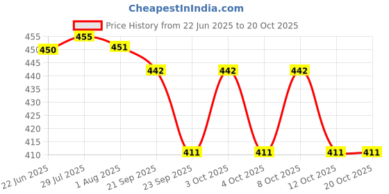flipkart.com kickzu 4Pcs Children's Faucet Extension, Faucet Extender for Kids Hand Washing Faucet Arm kickzu Price History Graph from 22 Jun 2025 to 20 Oct 2025