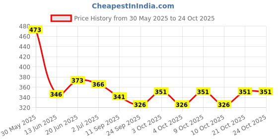 flipkart.com bg bazzar 4pcs. Classic Hand PaintedPutt Putt Steam Toy ( Red ) bg bazzar Price History Graph from 30 May 2025 to 22 Oct 2025
