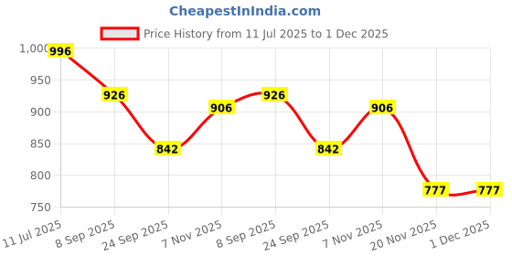 flipkart.com mubco 4pcs Colorful Construction Truck Playset Friction Powered Push and Go Toys Gift mubco Price History Graph from 11 Jul 2025 to 1 Dec 2025