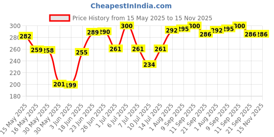 flipkart.com md toy villa 4pcs construction vehicle DIY set with screw driver md toy villa Price History Graph from 15 May 2025 to 15 Nov 2025
