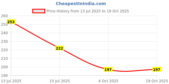 flipkart.com jiyaenterprises 4pcs Damp Clean Duster Sponge Magic Sponge Eraser for Household Cleaning Dusters Scrub Sponge jiyaenterprises Price History Graph from 13 Jul 2025 to 17 Oct 2025