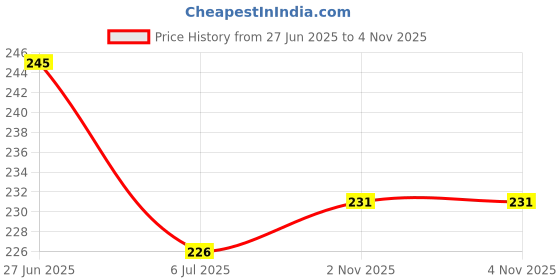 flipkart.com abhith india 4Pcs DC Electric TT Motor 3V-6V Gear Motor Dual Shaft for Smart Car Robot Arduino DIY Kit Electronic Components Electronic Hobby Kit abhith india Price History Graph from 27 Jun 2025 to 4 Nov 2025
