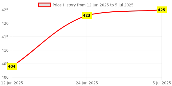 flipkart.com gadariya king 4PCS Electric Voltage Tester Multitec wire cutter Continuity TesterCircuitTester Digital Voltage Tester gadariya king Price History Graph from 12 Jun 2025 to 5 Jul 2025