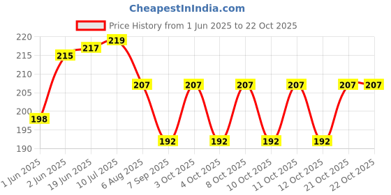 flipkart.com newvent 4pcs Foldable Toilet Cover Seat Lid Lifter Handle Bathroom Custom Fit Toilet Seat Lid Lock newvent Price History Graph from 1 Jun 2025 to 22 Oct 2025