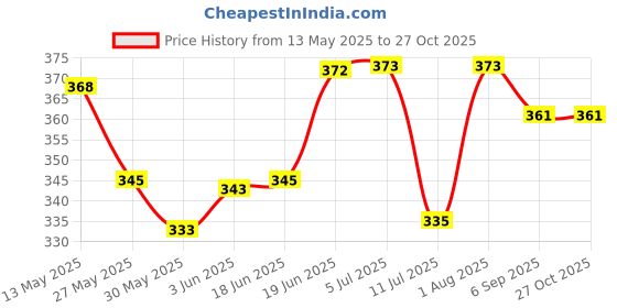 flipkart.com ptcmart 4pcs hand wrist toy ball Stress Relief Grape Squeeze ball Handball ptcmart Price History Graph from 13 May 2025 to 27 Oct 2025