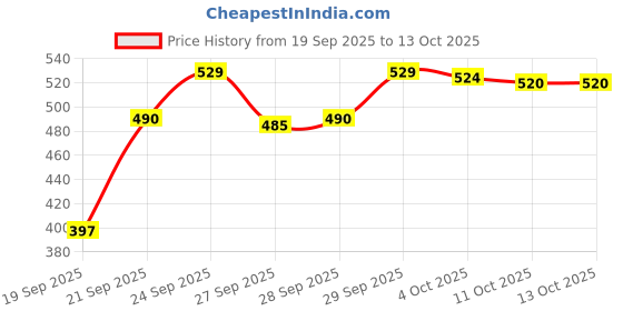 flipkart.com classicharm 4Pcs Heavy Duty Bed Sheet Straps, Keep Sheets Firm & Tight Fit Any Size Mattress Polypropylene Cloth Clips classicharm Price History Graph from 19 Sep 2025 to 13 Oct 2025