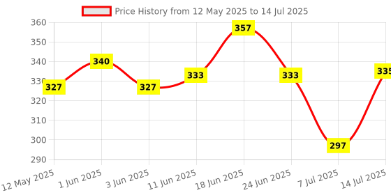 flipkart.com high q 4PCS LONG + 4PCS SHORT IMPACT DRIVER BIT SET 8PCS IMPACT DRIVER BIT SET OF SAME SIZES LONG & SHORT Screwdriver Bit Set high q Price History Graph from 12 May 2025 to 14 Jul 2025
