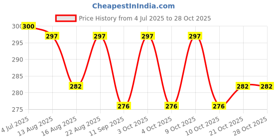 flipkart.com fuelbyte 4Pcs Microfiber Car Cleaning Combo for Full Interior and Exterior Car Wash Kit Combo fuelbyte Price History Graph from 4 Jul 2025 to 28 Oct 2025