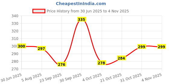 flipkart.com fuelbyte 4Pcs Microfiber Car Cleaning Kit for Full Interior and Exterior Car Wash Kit Combo fuelbyte Price History Graph from 30 Jun 2025 to 3 Nov 2025