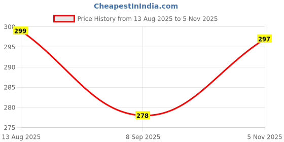 flipkart.com bizbee 4Pcs Microfiber Car Cleaning Kit for Full Interior and Exterior Car Wash Kit Combo bizbee Price History Graph from 13 Aug 2025 to 5 Nov 2025