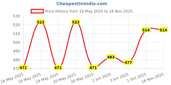 flipkart.com jaivik store 4Pcs Mini Electric Mini Drill Chucks 0.3-4mm Capacity Range With 5mm Shaft Connecting Rod jaivik store Price History Graph from 16 May 2025 to 18 Nov 2025