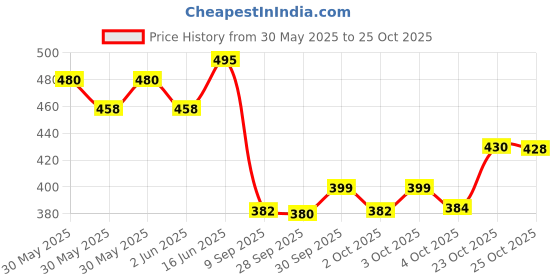 flipkart.com poxeflip 4Pcs Nylon Multi-Function Drill Brush Set, Floor Carpet Cleaning Polishing Block Brush poxeflip Price History Graph from 30 May 2025 to 23 Oct 2025