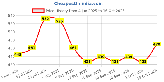 flipkart.com ditcafos 4Pcs Nylon Multi-Function Drill Brush Set, Floor Carpet Cleaning Polishing Block Brush ditcafos Price History Graph from 4 Jun 2025 to 16 Oct 2025
