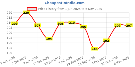 flipkart.com kickzu 4PCS of Rotatable Pen for Gamers Pencil kickzu Price History Graph from 1 Jun 2025 to 6 Nov 2025