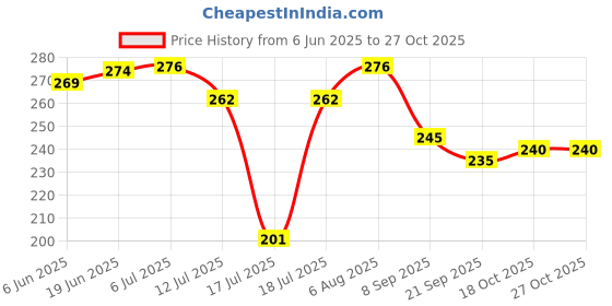 flipkart.com happy-e 4Pcs Parts Rubber Gear Drive Gear Spare Part for Magic Bullet Juice Extractor Mixer Grinder Coupler happy-e Price History Graph from 6 Jun 2025 to 26 Oct 2025