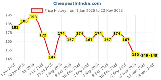 flipkart.com arbtoys 4Pcs Portable Mini Soap Paper Case | Scented Soap for Travelling | Kids Friendly arbtoys Price History Graph from 1 Jun 2025 to 23 Nov 2025