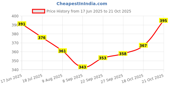 flipkart.com manish 4pcs Present Wind-Up Jumping Plush Cute Small Chicken Toy for Kids manish Price History Graph from 17 Jun 2025 to 21 Oct 2025