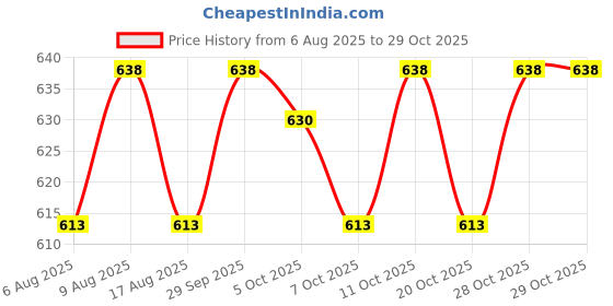 flipkart.com proberos 4Pcs Rat Traps for House Garden and Patio Indoor Outdoor Snap Trap proberos Price History Graph from 6 Aug 2025 to 29 Oct 2025
