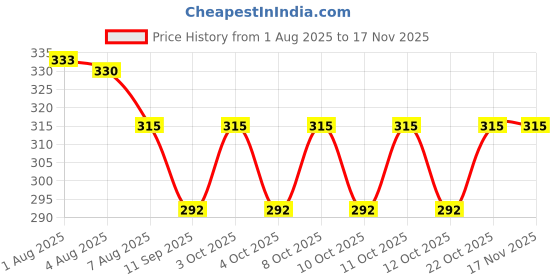 flipkart.com appster 4pcs Revolving Caster Wheel Roller Baby Sixer Wheels 150Kg Capacity Heavy Duty Swivel Furniture Caster appster Price History Graph from 1 Aug 2025 to 17 Nov 2025