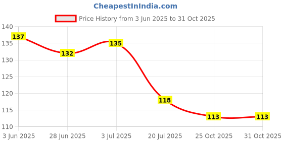 flipkart.com sarvatr 4Pcs Self Adhesive, Curtain Rod Bracket Hook 1 sarvatr Price History Graph from 3 Jun 2025 to 30 Oct 2025