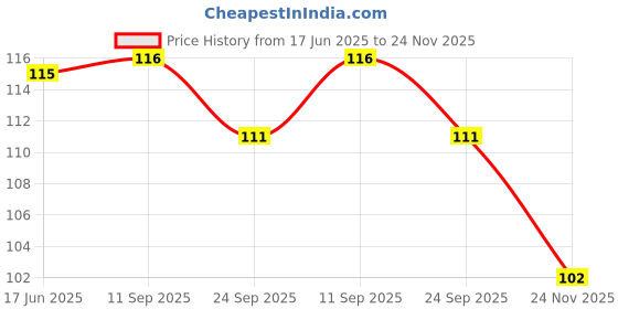 flipkart.com mil9us 4pcs Set Magic Practice Copybook with English Language Printing, Calligraphy Magic Copybook for Children Activity Kids Book (Small) mil9us Price History Graph from 17 Jun 2025 to 24 Nov 2025