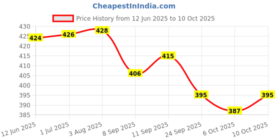 flipkart.com tapahpriyay 4pcs Silicone Scar Sheets for Soft Strips, Removal Reusable Sheets for Scar Crepe Bandage tapahpriyay Price History Graph from 12 Jun 2025 to 10 Oct 2025