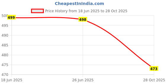 flipkart.com kauldvishe 4pcs Silicone Scar Sheets Scar Removal for Scar Removal, Tear Silicone Tape Roll Crepe Bandage kauldvishe Price History Graph from 18 Jun 2025 to 28 Oct 2025