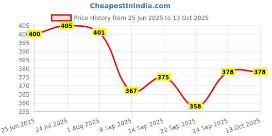 flipkart.com maycreate 4pcs Silicone Trivet Mat Hot Pot Holder Hot Pads for Table Trivet for Hot Dishes Not Applicable Trivet maycreate Price History Graph from 25 Jun 2025 to 13 Oct 2025