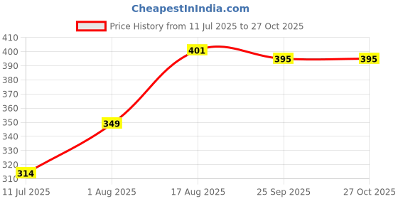 flipkart.com clubics 4pcs Soft Stress Pressure Relieve/Anti-Stress Anti Anxiety ball toy Handball clubics Price History Graph from 11 Jul 2025 to 27 Oct 2025