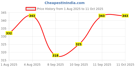 flipkart.com nxgtya 4pcs SootheFeed Baby Feeding Spoon with Supple Silicone Tip - Silicone nxgtya Price History Graph from 1 Aug 2025 to 10 Oct 2025