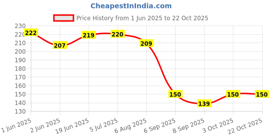 flipkart.com qweezer 4Pcs Toilet Cover Seat Lid Lifter Handle Bathroom Custom Fit Toilet Seat Lid Lock qweezer Price History Graph from 1 Jun 2025 to 21 Oct 2025