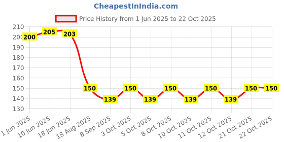 flipkart.com newvent 4Pcs Toilet Seat lifting Band For Washroom Custom Fit Toilet Seat Lid Lock newvent Price History Graph from 1 Jun 2025 to 22 Oct 2025