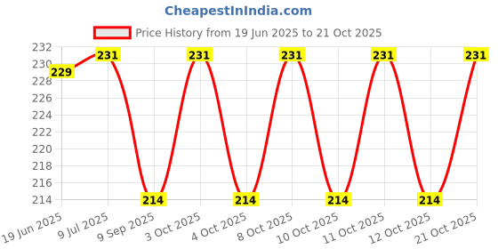 flipkart.com qweezer 4Pcs Toilet Seat lifting Band For Washroom Custom Fit Toilet Seat Lid Lock qweezer Price History Graph from 19 Jun 2025 to 21 Oct 2025