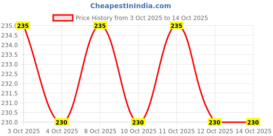 flipkart.com roztocze 4Pcs Universal Tap Connector Pipe Connector for Tap Quick Connectors Hose Connector roztocze Price History Graph from 3 Oct 2025 to 14 Oct 2025