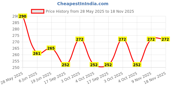 flipkart.com oxmeza 4PCS Vacuum Storage Zip-lock Bag with Pump Sealer Bag for Clothes Blanket Hanging Storage Vacuum Bags oxmeza Price History Graph from 28 May 2025 to 18 Nov 2025