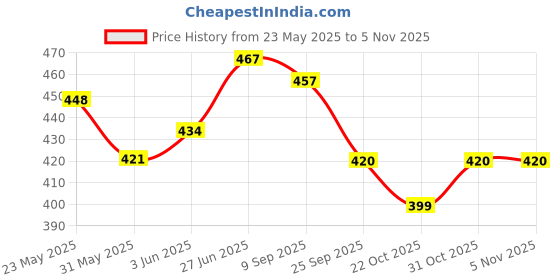 flipkart.com addnus 4PC/SET TRD Bonnet Side Bumper Guards Toggle Fasteners Catch Clips Bumper Cap Bumper Cap addnus Price History Graph from 23 May 2025 to 4 Nov 2025