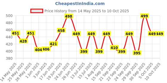 flipkart.com be bodywise 4% AHA BHA Underarm Roll On | Flora Fragrance | Reduces Odour & Pigmentation Deodorant Roll-on-For Women be bodywise Price History Graph from 14 May 2025 to 10 Oct 2025