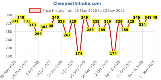 flipkart.com be bodywise 4% AHA BHA Underarm Roll On | Lactic Acid, Salicylic Acid | Watermelon Fragrance Deodorant Roll-on-For Women be bodywise Price History Graph from 25 May 2025 to 23 Nov 2025