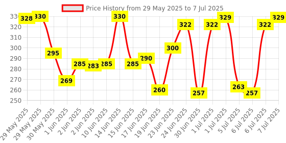 flipkart.com be bodywise 4% AHA BHA Underarm Roll On | Reduces Pigmentation & Odour | Flora Fragrance Deodorant Roll-on-For Women be bodywise Price History Graph from 29 May 2025 to 7 Jul 2025