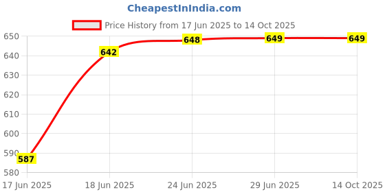 flipkart.com be bodywise 4% AHA BHA Underarm Roll On | Reduces Pigmentation & Odour | Flora Fragrance Deodorant Roll-on - For Women be bodywise Price History Graph from 17 Jun 2025 to 13 Oct 2025